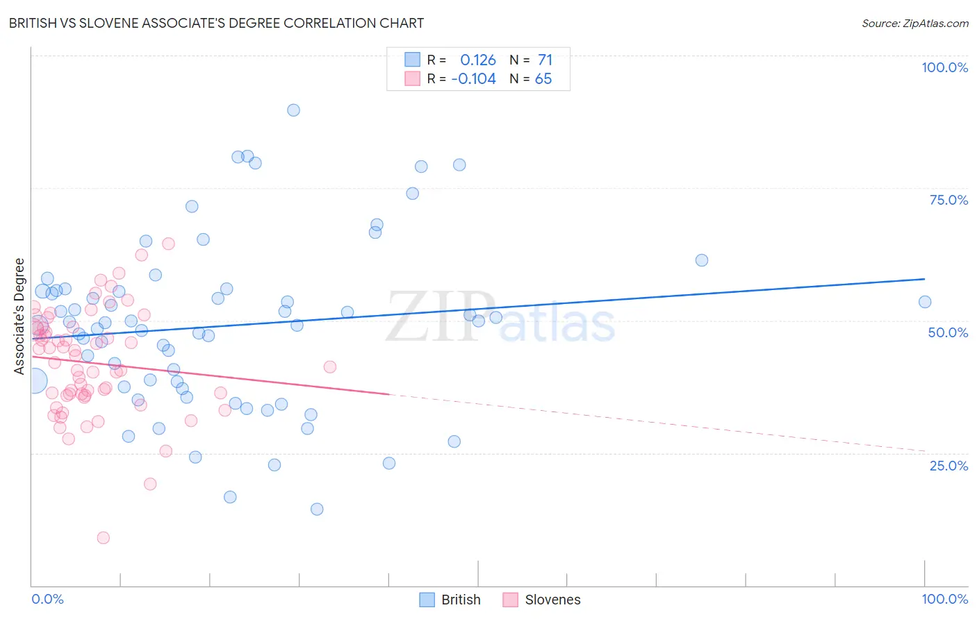 British vs Slovene Associate's Degree