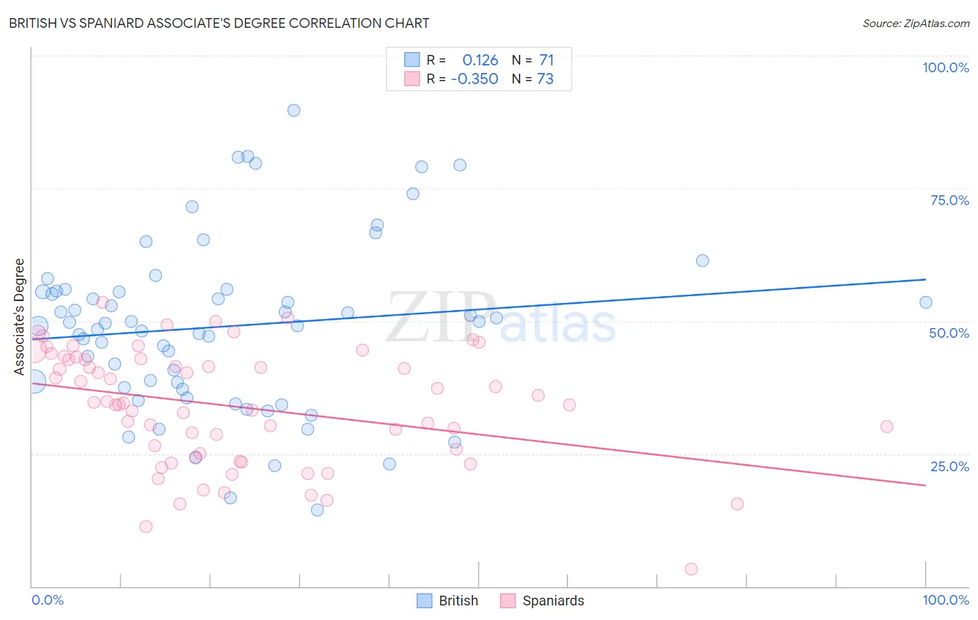 British vs Spaniard Associate's Degree