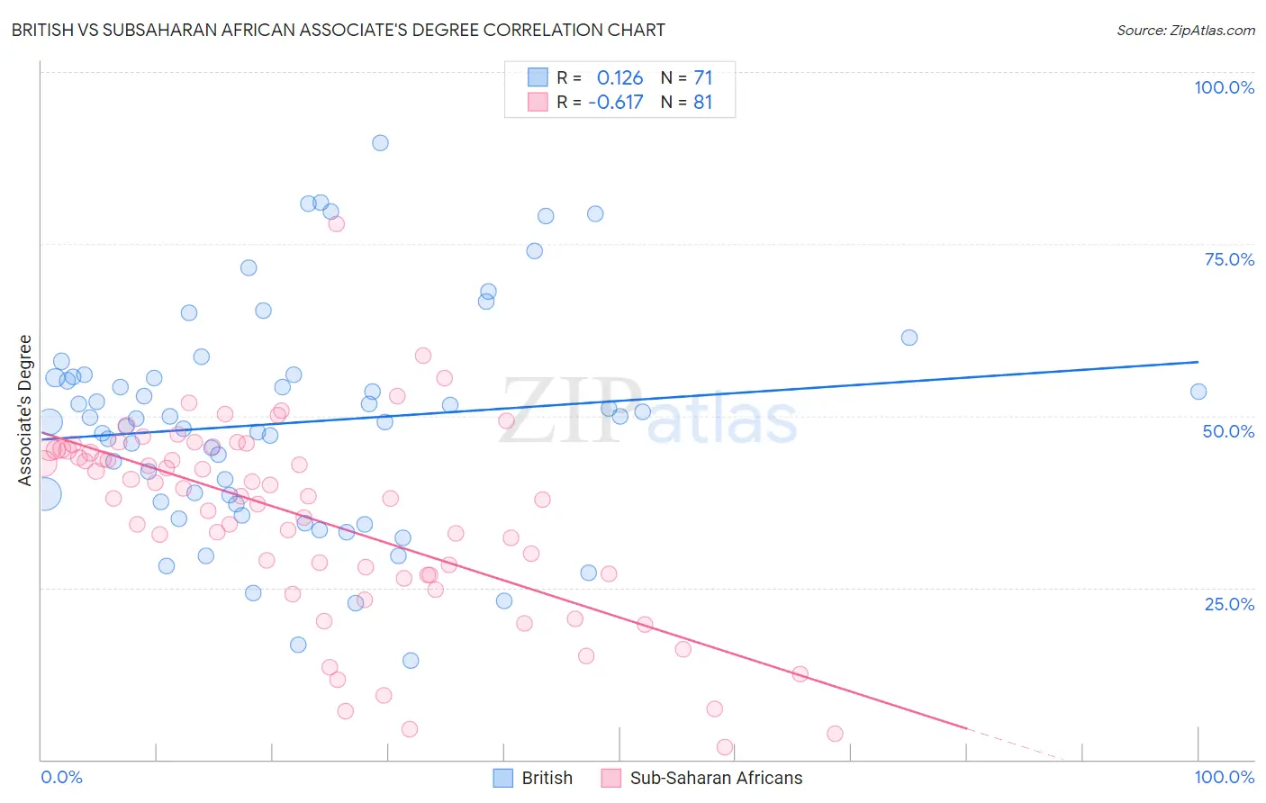 British vs Subsaharan African Associate's Degree