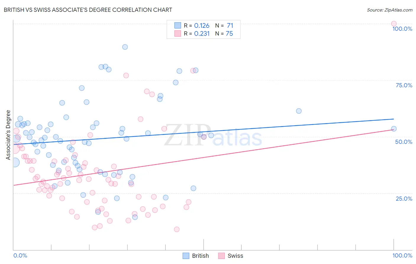British vs Swiss Associate's Degree