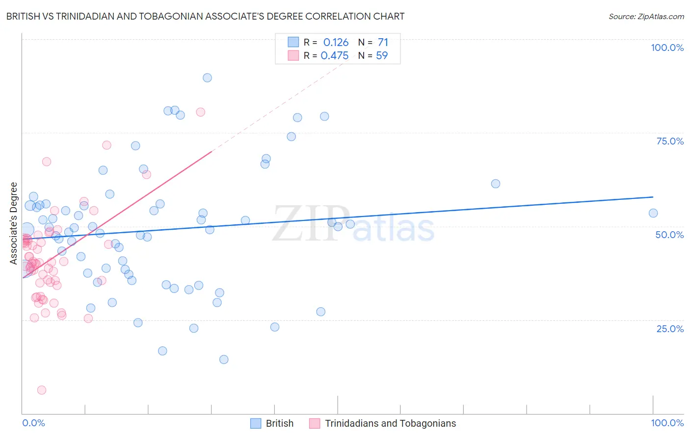 British vs Trinidadian and Tobagonian Associate's Degree