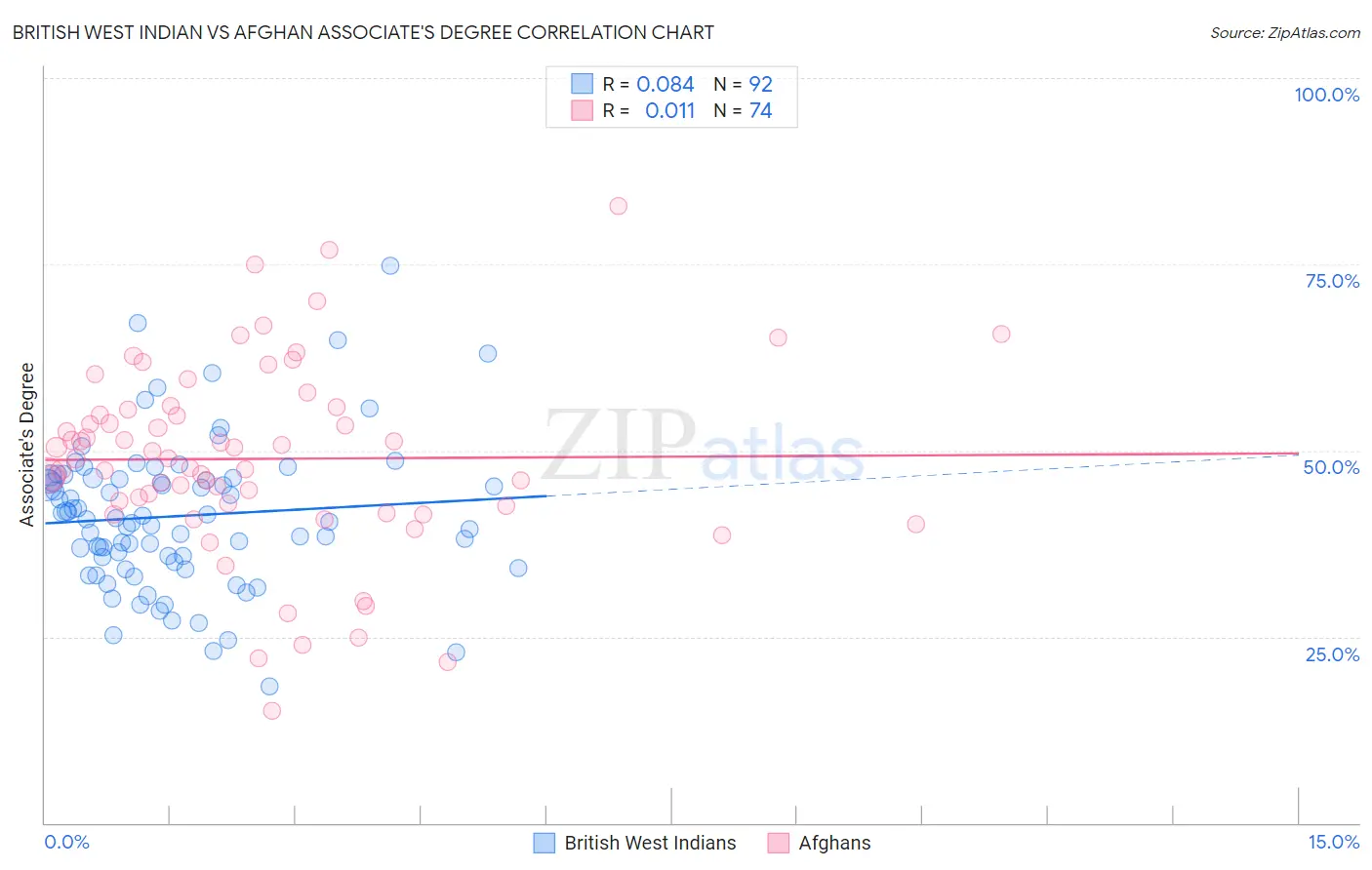 British West Indian vs Afghan Associate's Degree