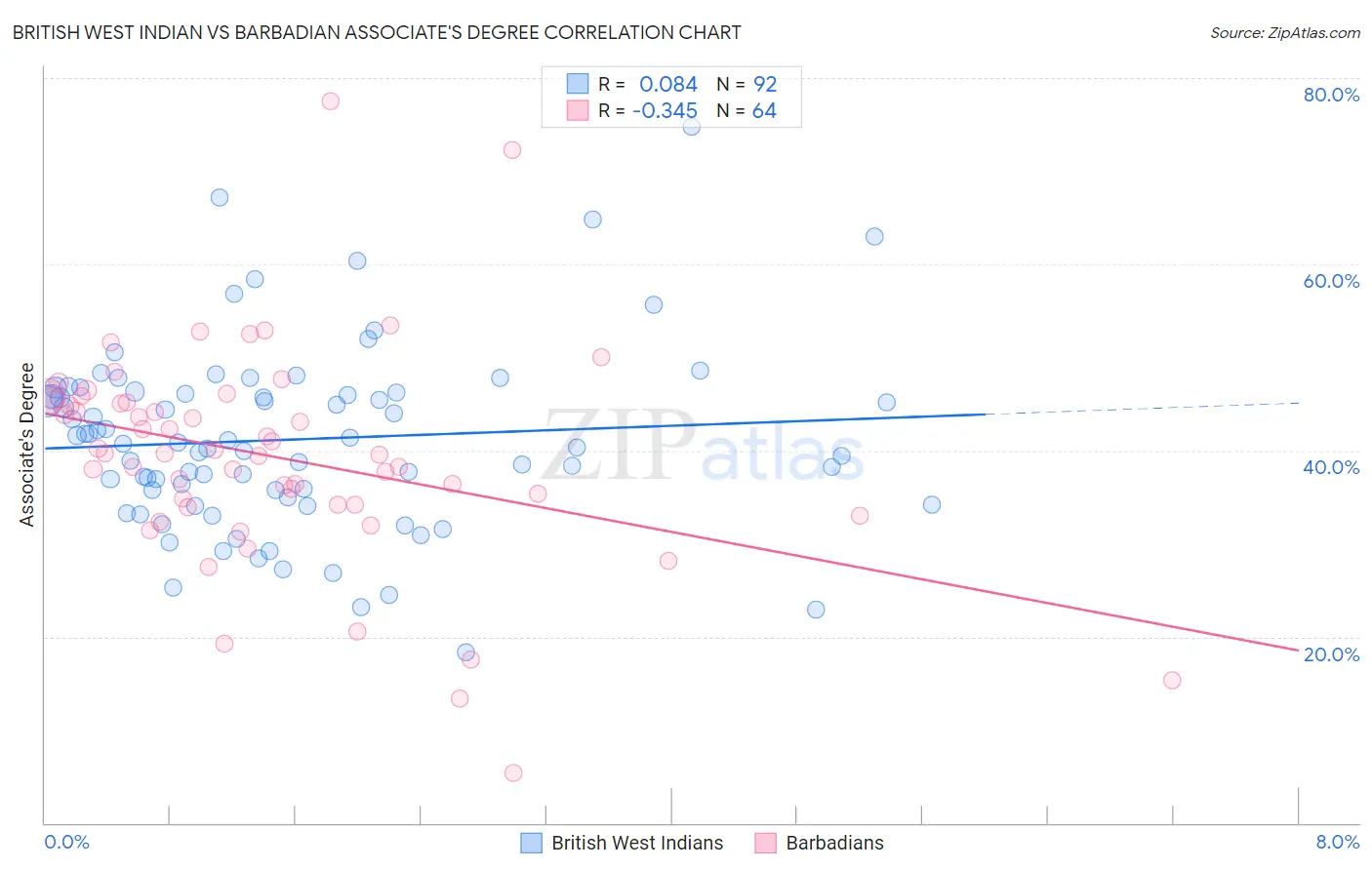 British West Indian vs Barbadian Associate's Degree