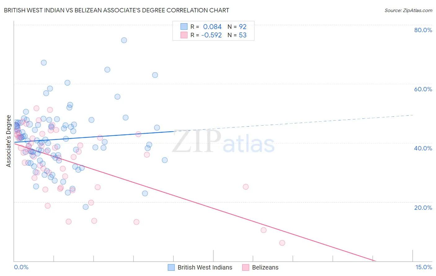 British West Indian vs Belizean Associate's Degree