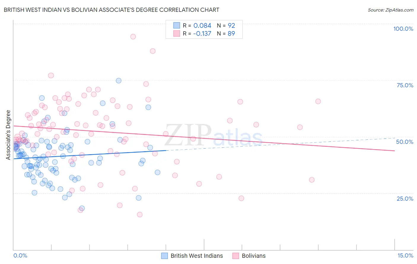 British West Indian vs Bolivian Associate's Degree