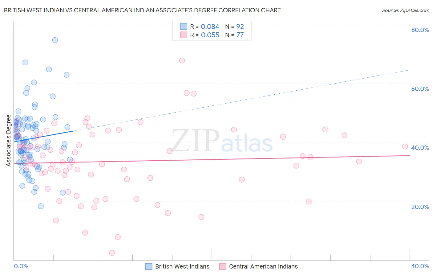 British West Indian vs Central American Indian Associate's Degree