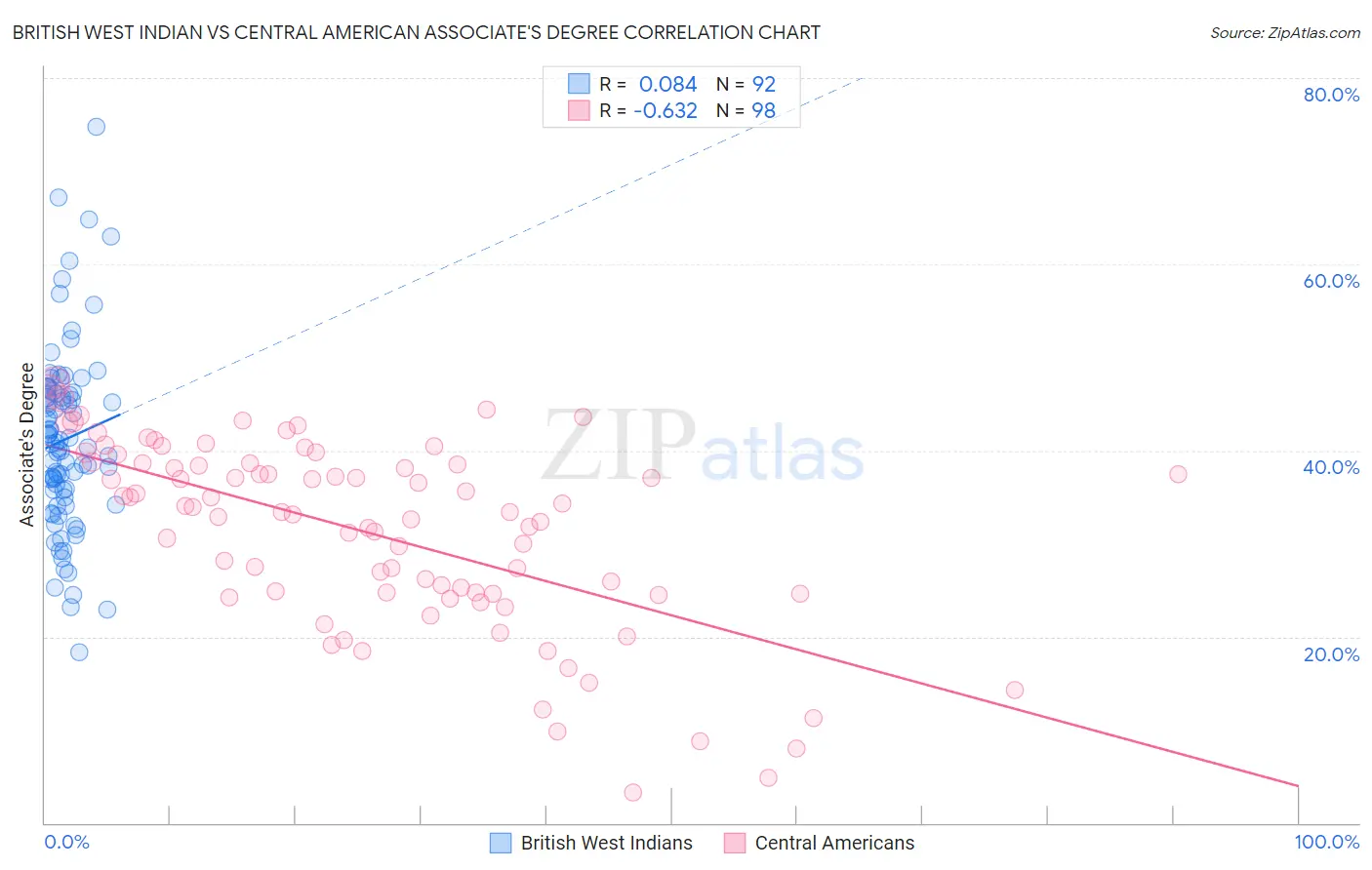 British West Indian vs Central American Associate's Degree