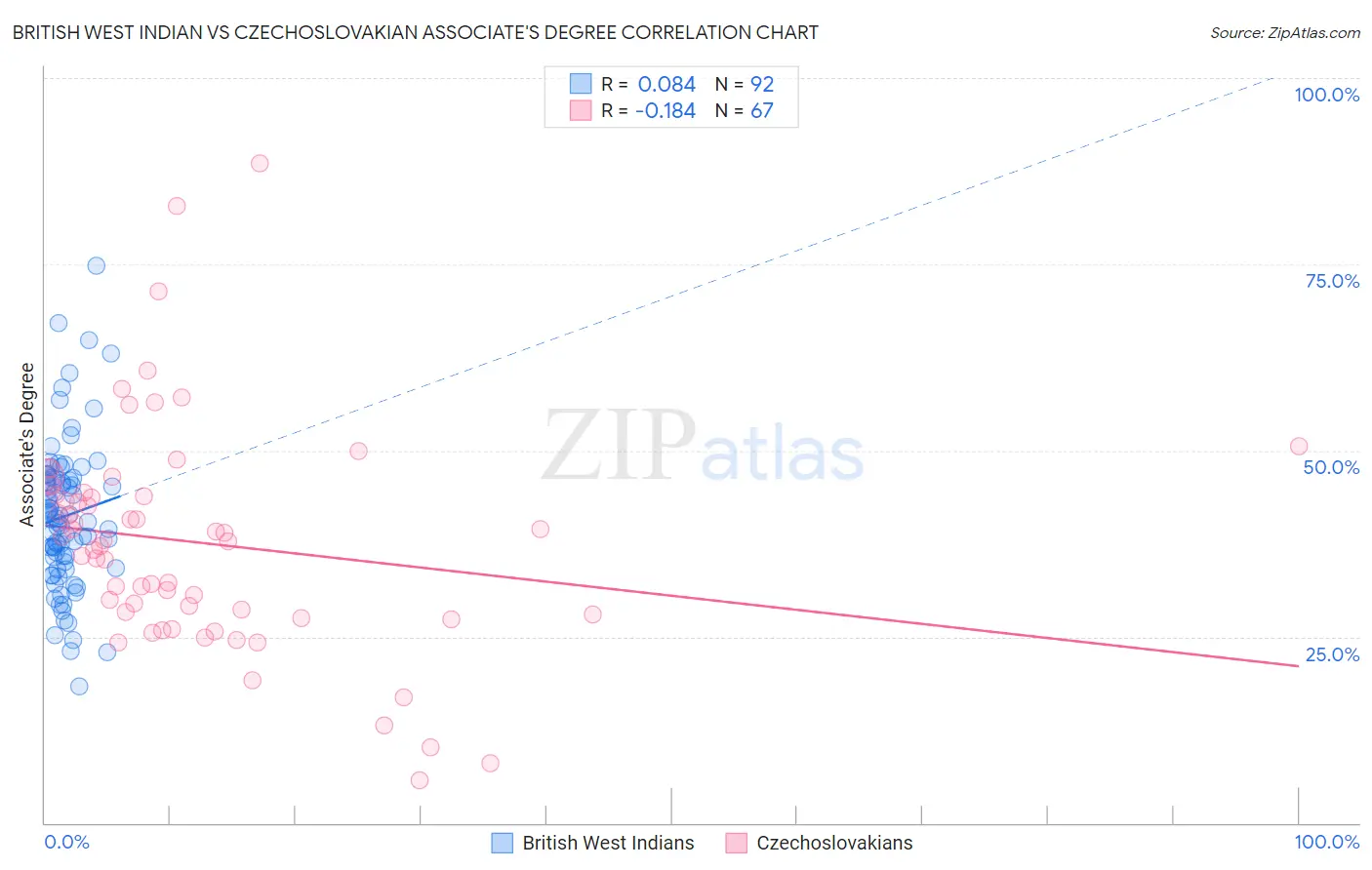 British West Indian vs Czechoslovakian Associate's Degree