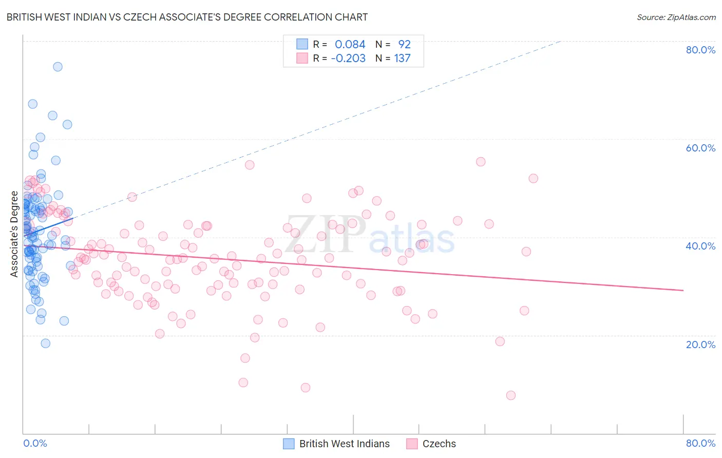 British West Indian vs Czech Associate's Degree