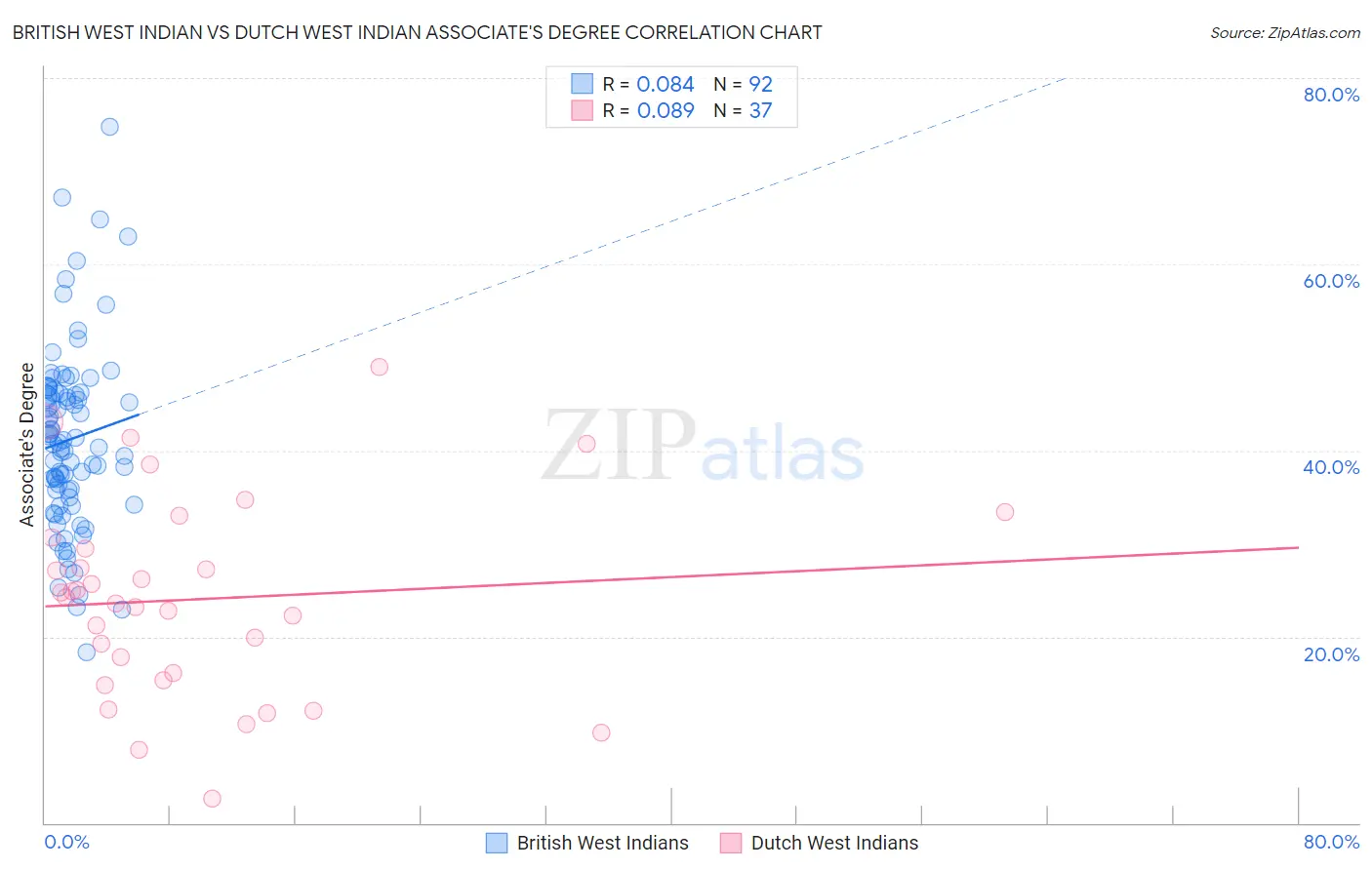 British West Indian vs Dutch West Indian Associate's Degree