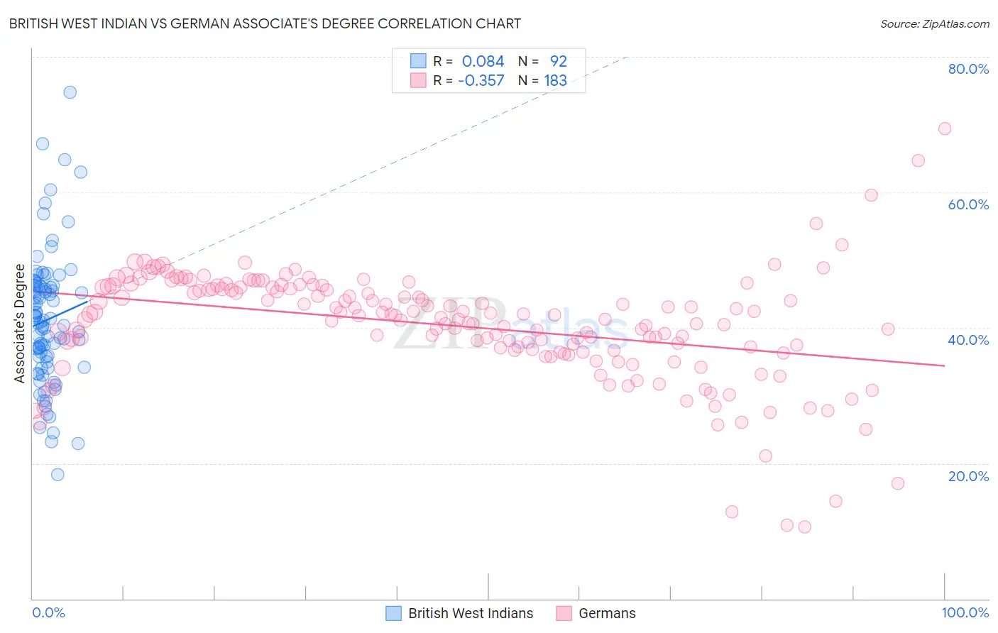 British West Indian vs German Associate's Degree