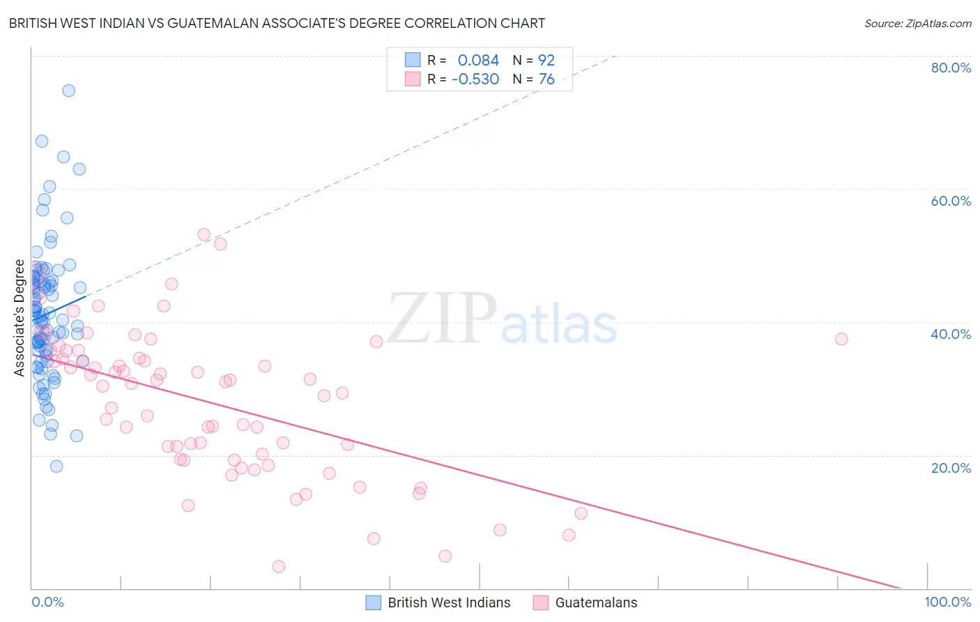 British West Indian vs Guatemalan Associate's Degree