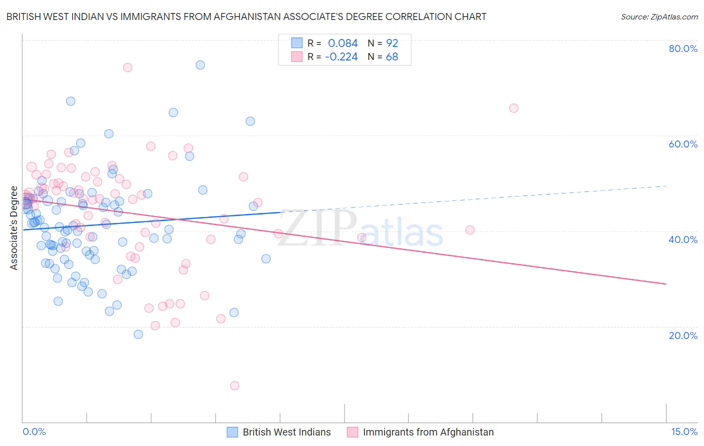 British West Indian vs Immigrants from Afghanistan Associate's Degree