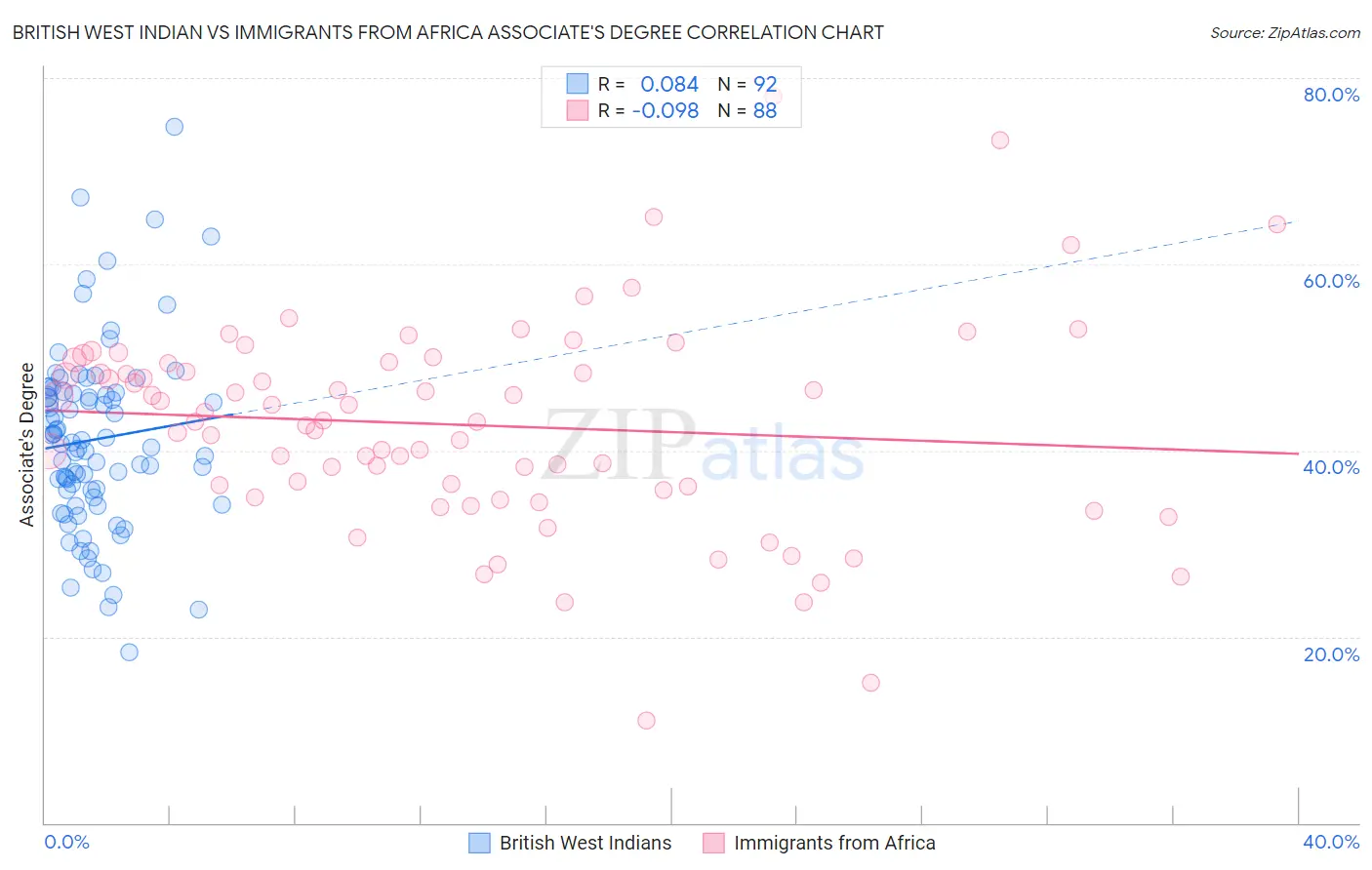 British West Indian vs Immigrants from Africa Associate's Degree