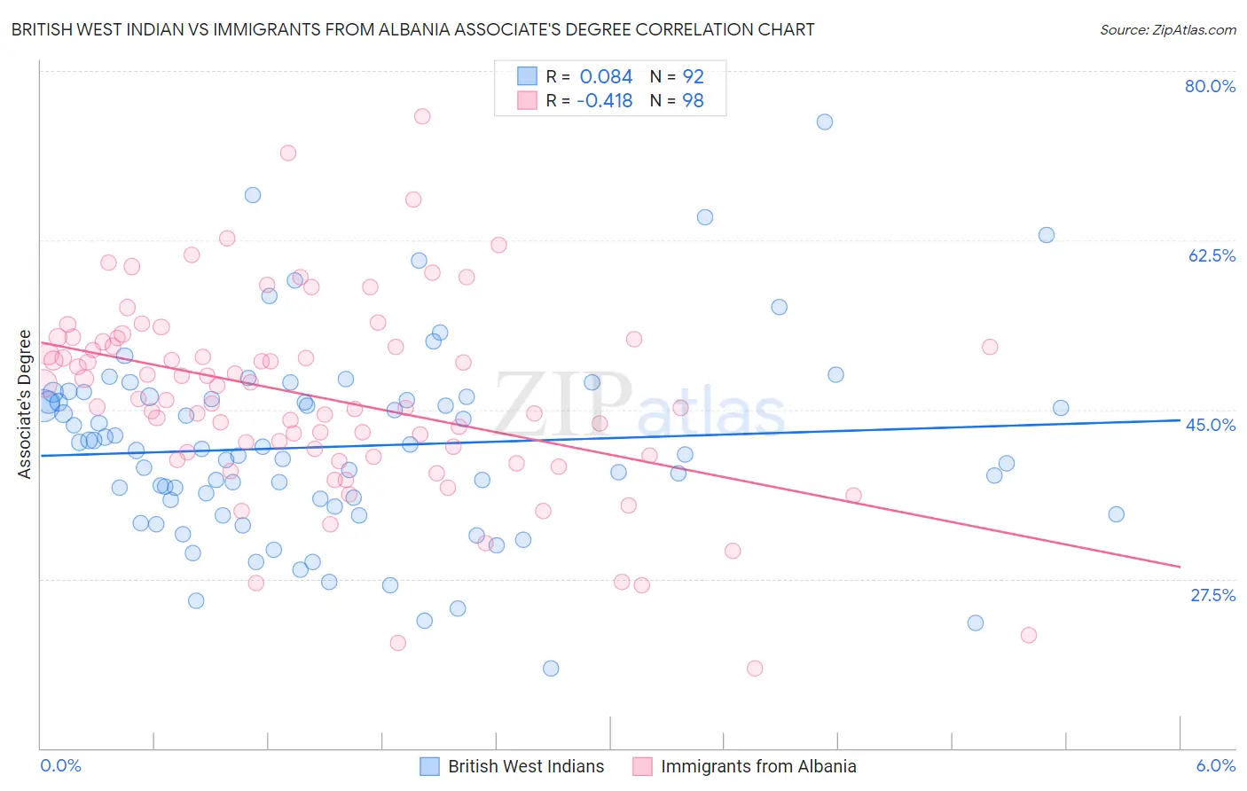 British West Indian vs Immigrants from Albania Associate's Degree