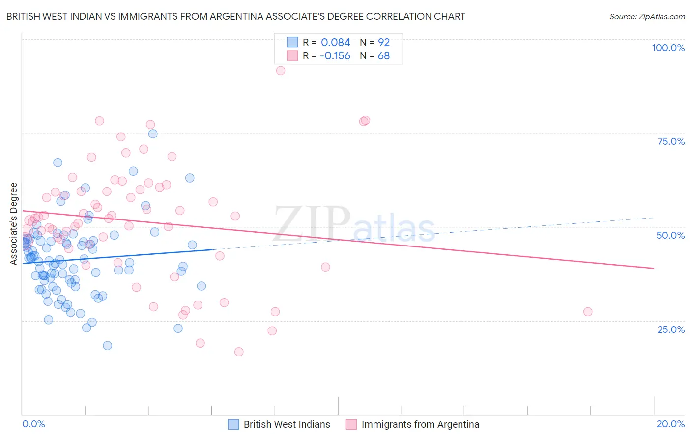 British West Indian vs Immigrants from Argentina Associate's Degree