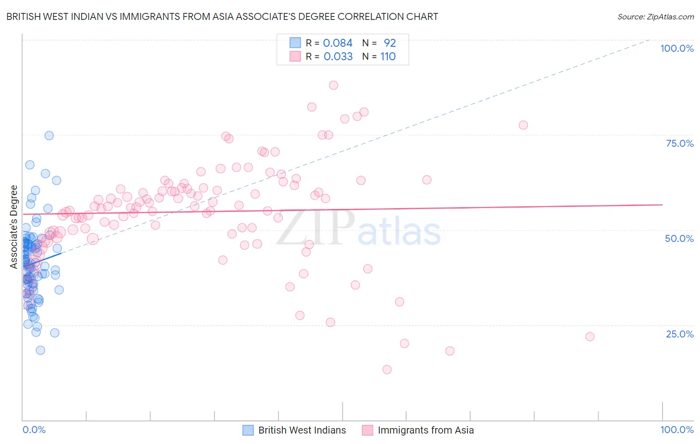 British West Indian vs Immigrants from Asia Associate's Degree