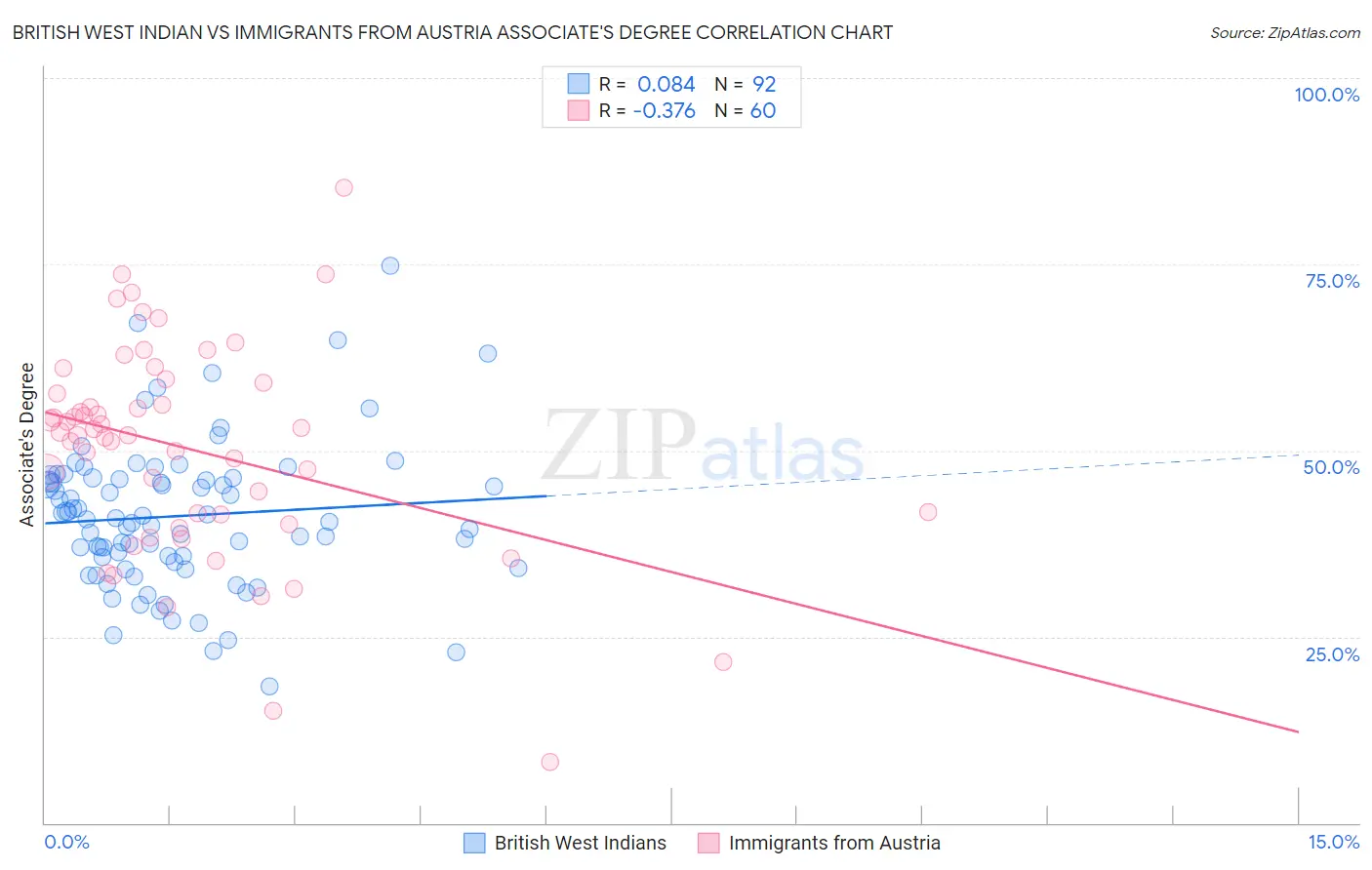 British West Indian vs Immigrants from Austria Associate's Degree