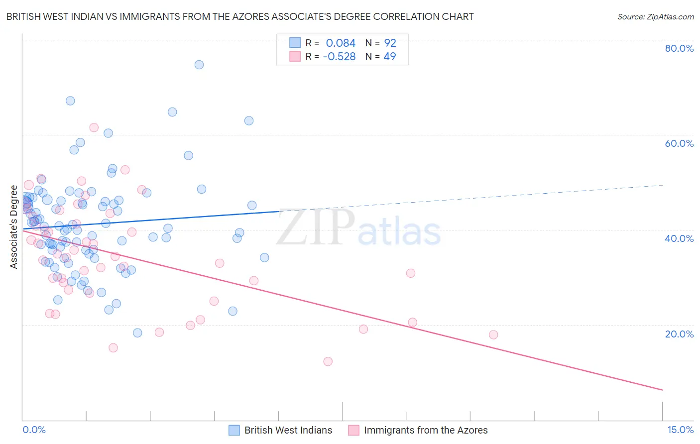 British West Indian vs Immigrants from the Azores Associate's Degree