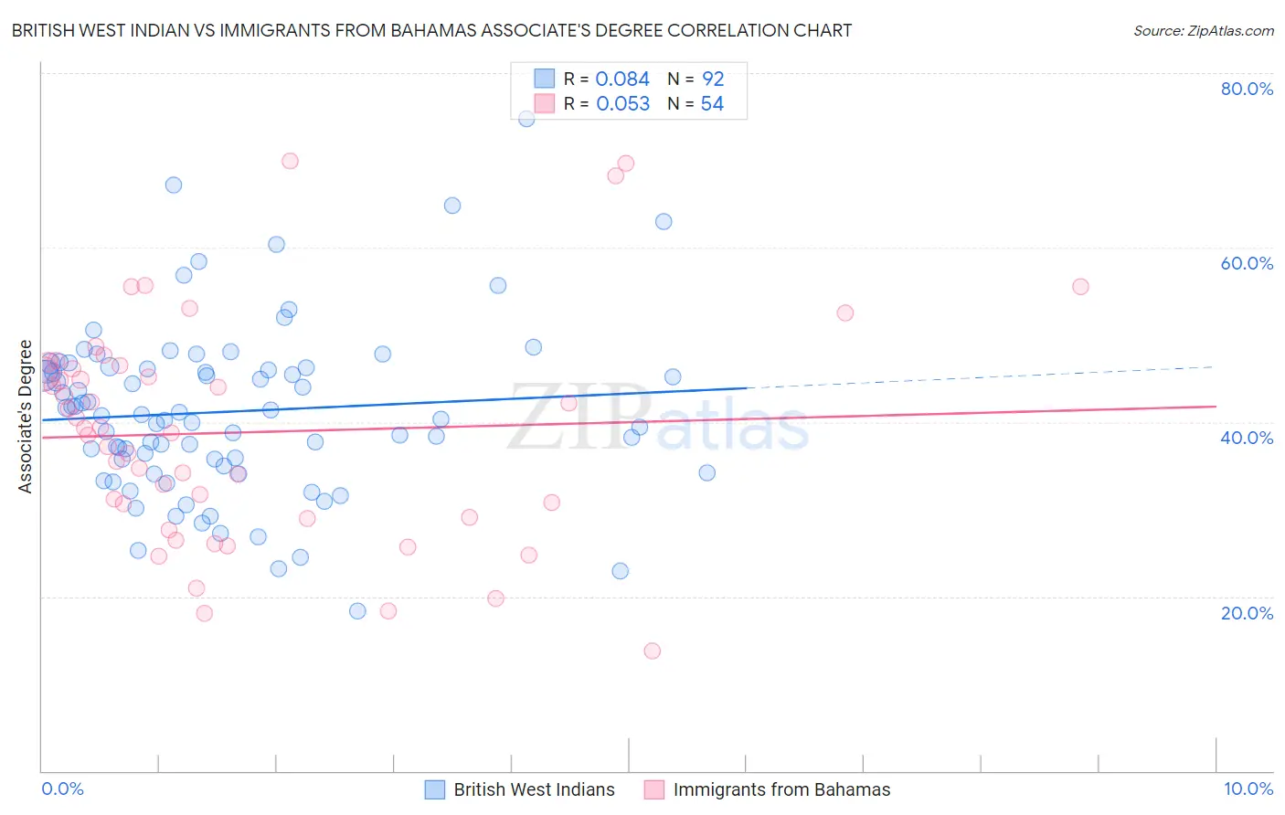British West Indian vs Immigrants from Bahamas Associate's Degree