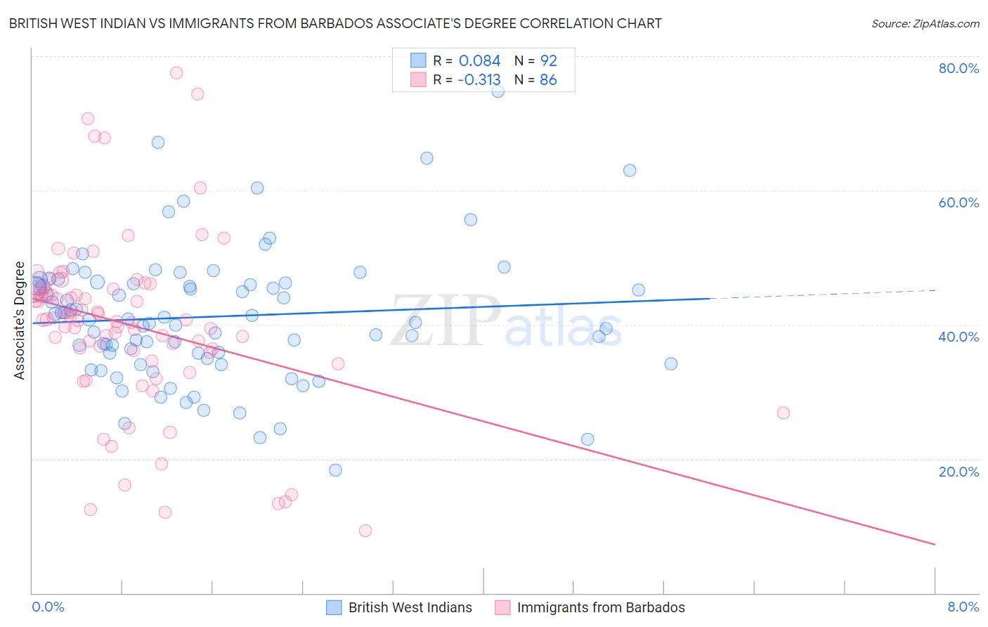 British West Indian vs Immigrants from Barbados Associate's Degree