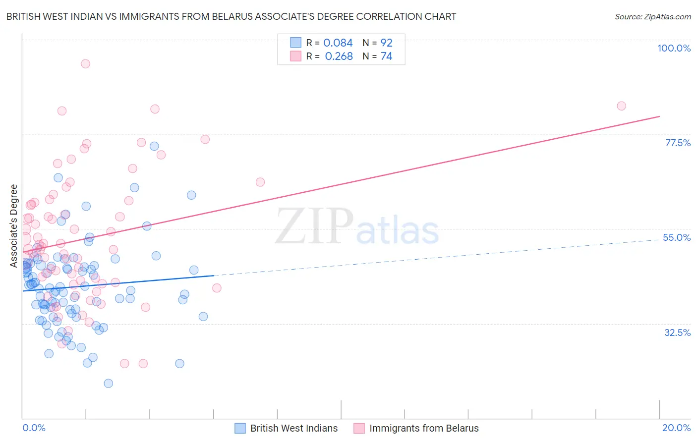British West Indian vs Immigrants from Belarus Associate's Degree