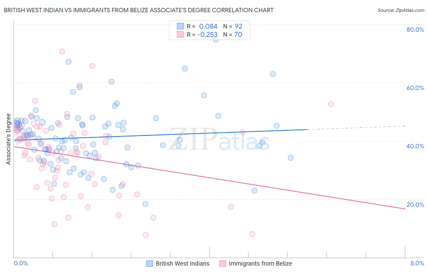 British West Indian vs Immigrants from Belize Associate's Degree