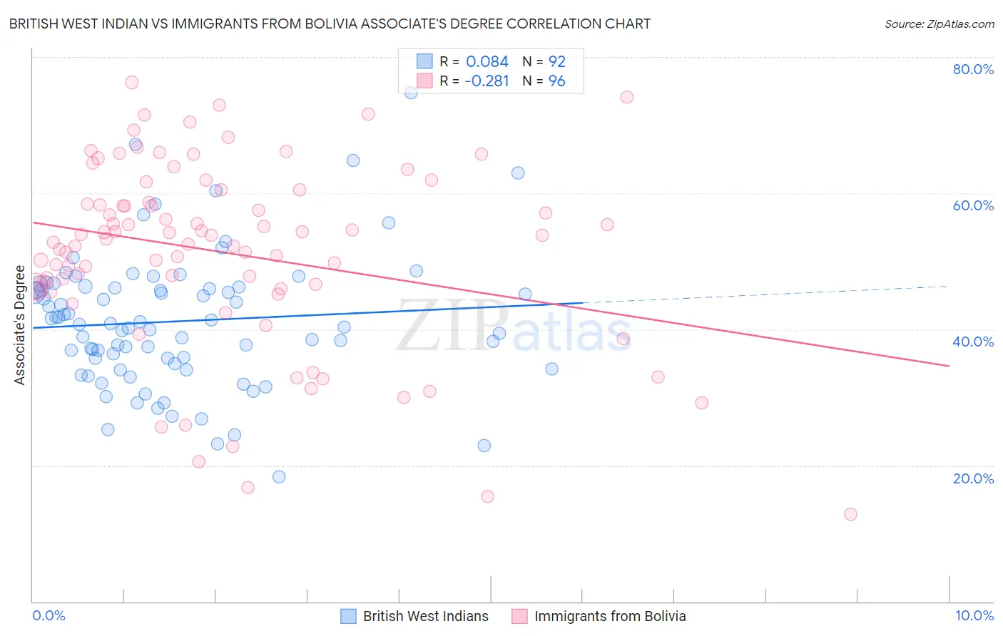 British West Indian vs Immigrants from Bolivia Associate's Degree