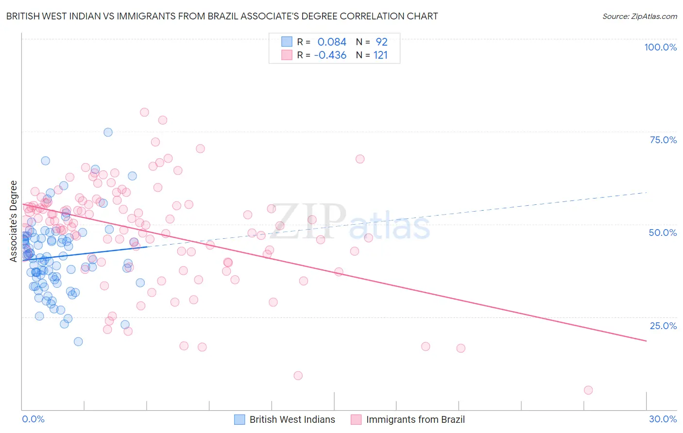 British West Indian vs Immigrants from Brazil Associate's Degree