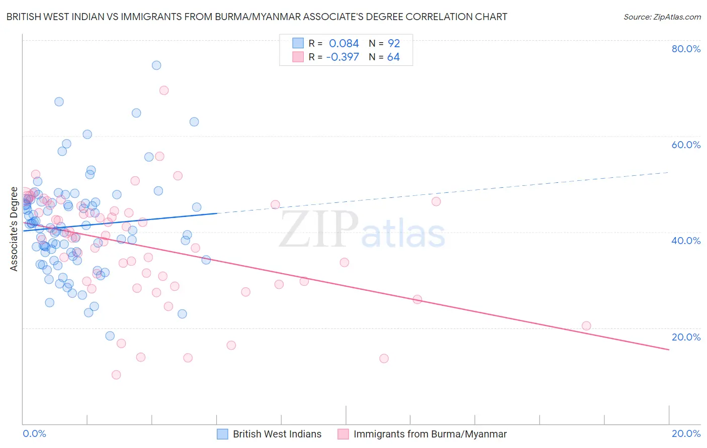 British West Indian vs Immigrants from Burma/Myanmar Associate's Degree