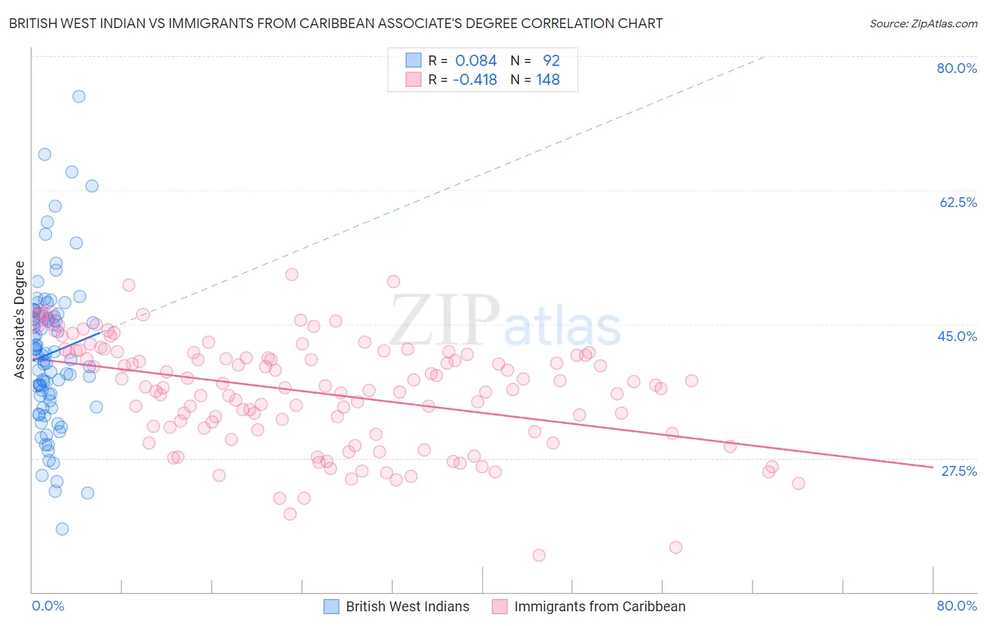 British West Indian vs Immigrants from Caribbean Associate's Degree