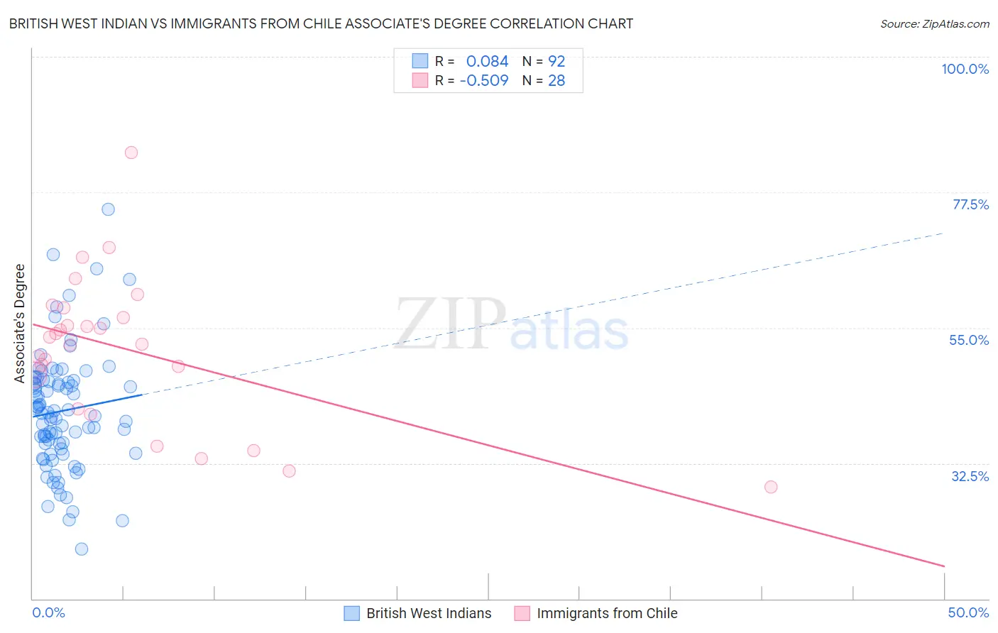 British West Indian vs Immigrants from Chile Associate's Degree