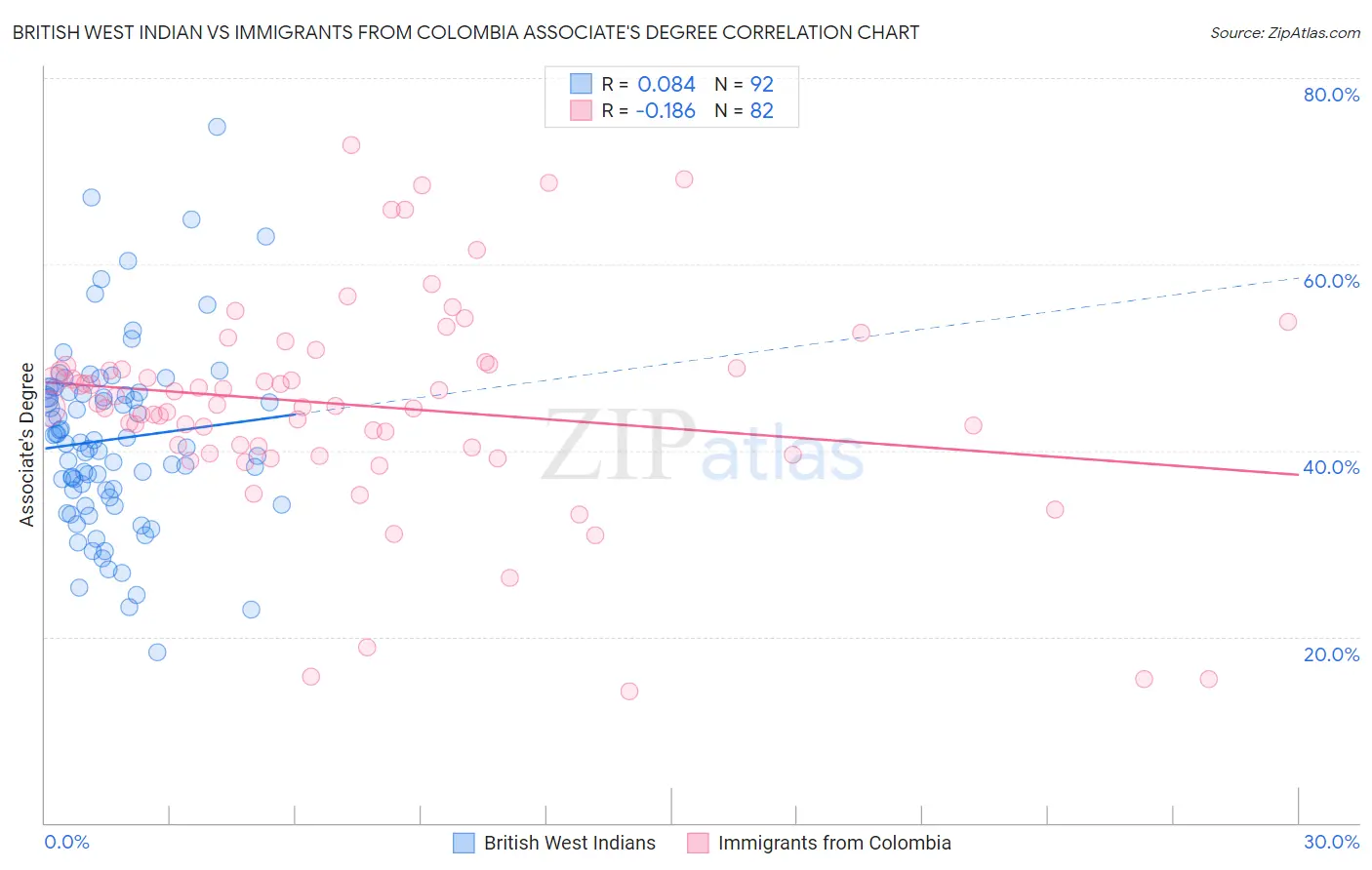 British West Indian vs Immigrants from Colombia Associate's Degree