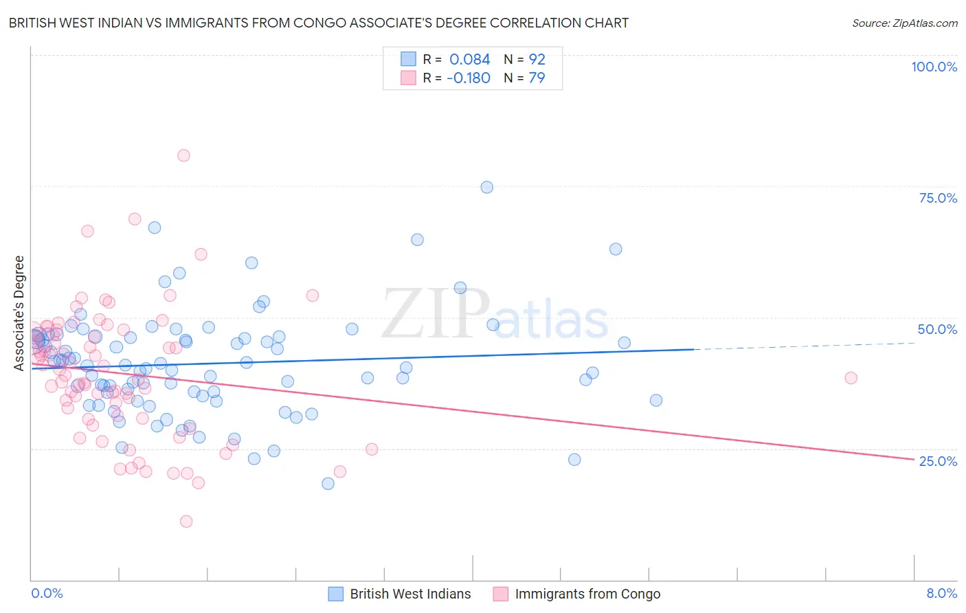 British West Indian vs Immigrants from Congo Associate's Degree