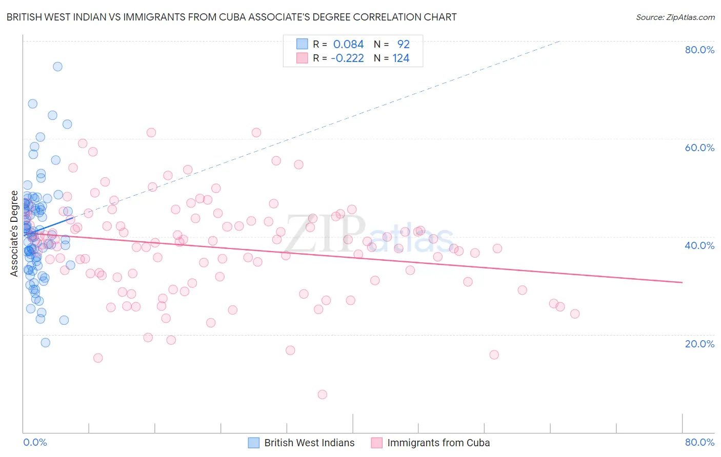 British West Indian vs Immigrants from Cuba Associate's Degree