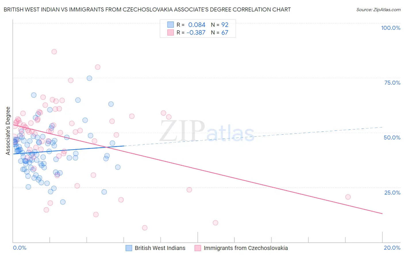 British West Indian vs Immigrants from Czechoslovakia Associate's Degree