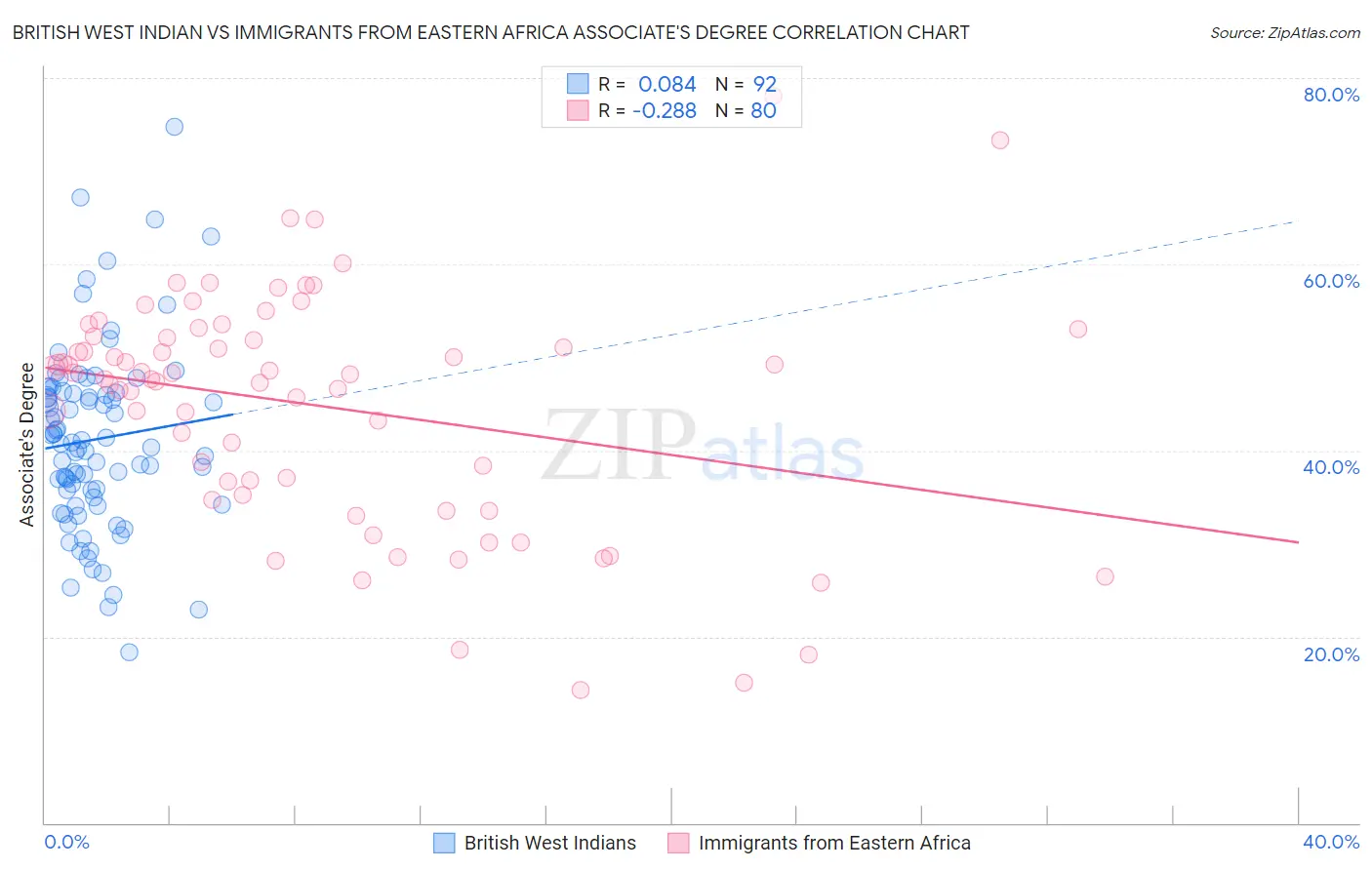 British West Indian vs Immigrants from Eastern Africa Associate's Degree