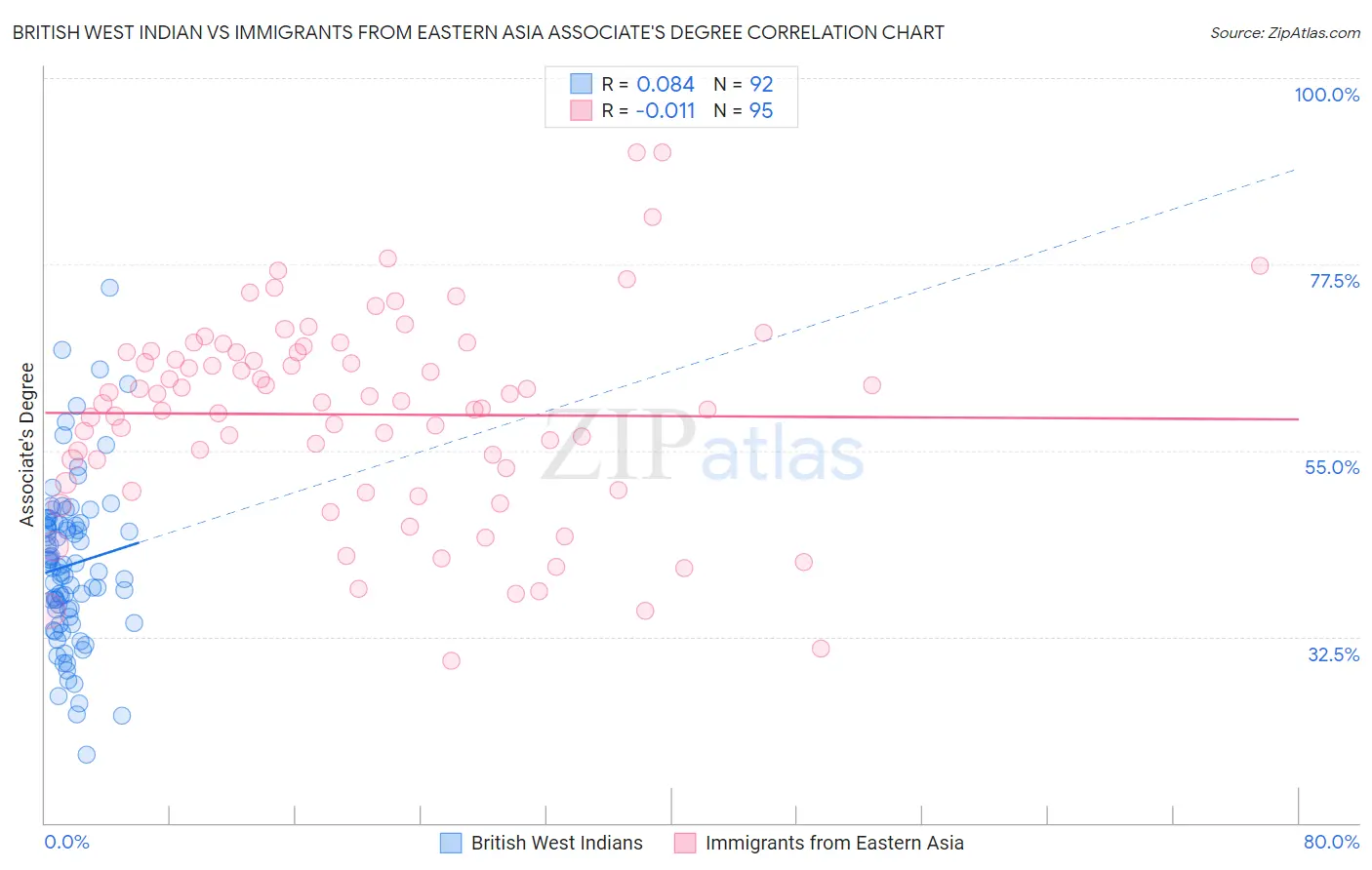 British West Indian vs Immigrants from Eastern Asia Associate's Degree