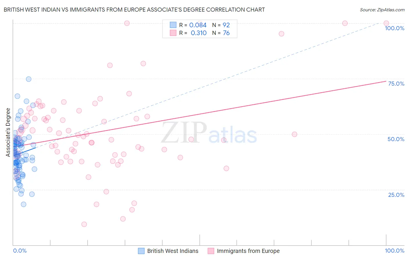 British West Indian vs Immigrants from Europe Associate's Degree
