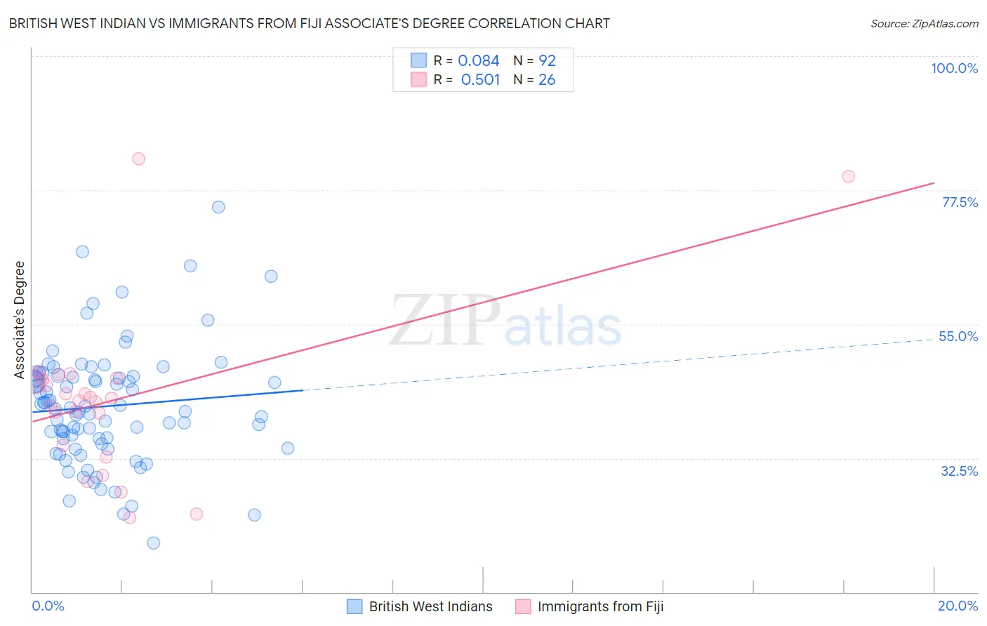 British West Indian vs Immigrants from Fiji Associate's Degree