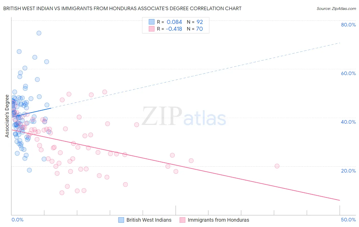 British West Indian vs Immigrants from Honduras Associate's Degree