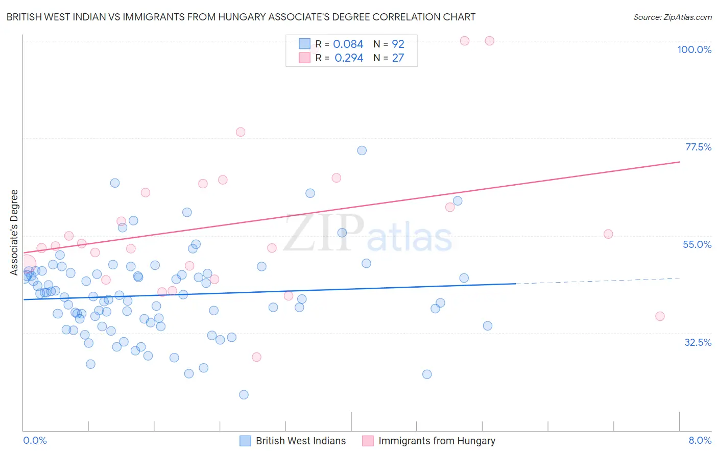 British West Indian vs Immigrants from Hungary Associate's Degree