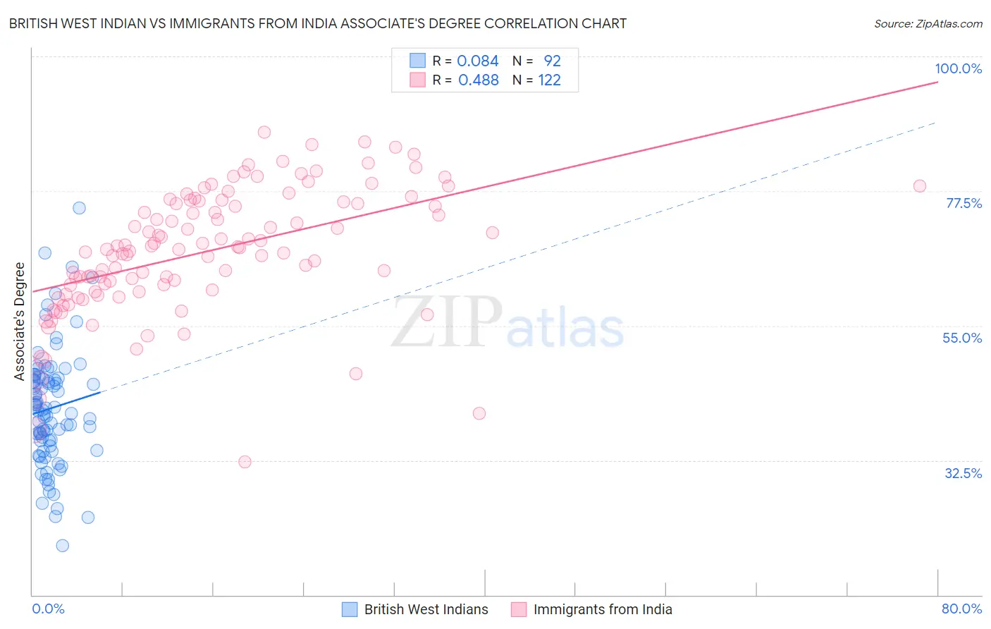British West Indian vs Immigrants from India Associate's Degree