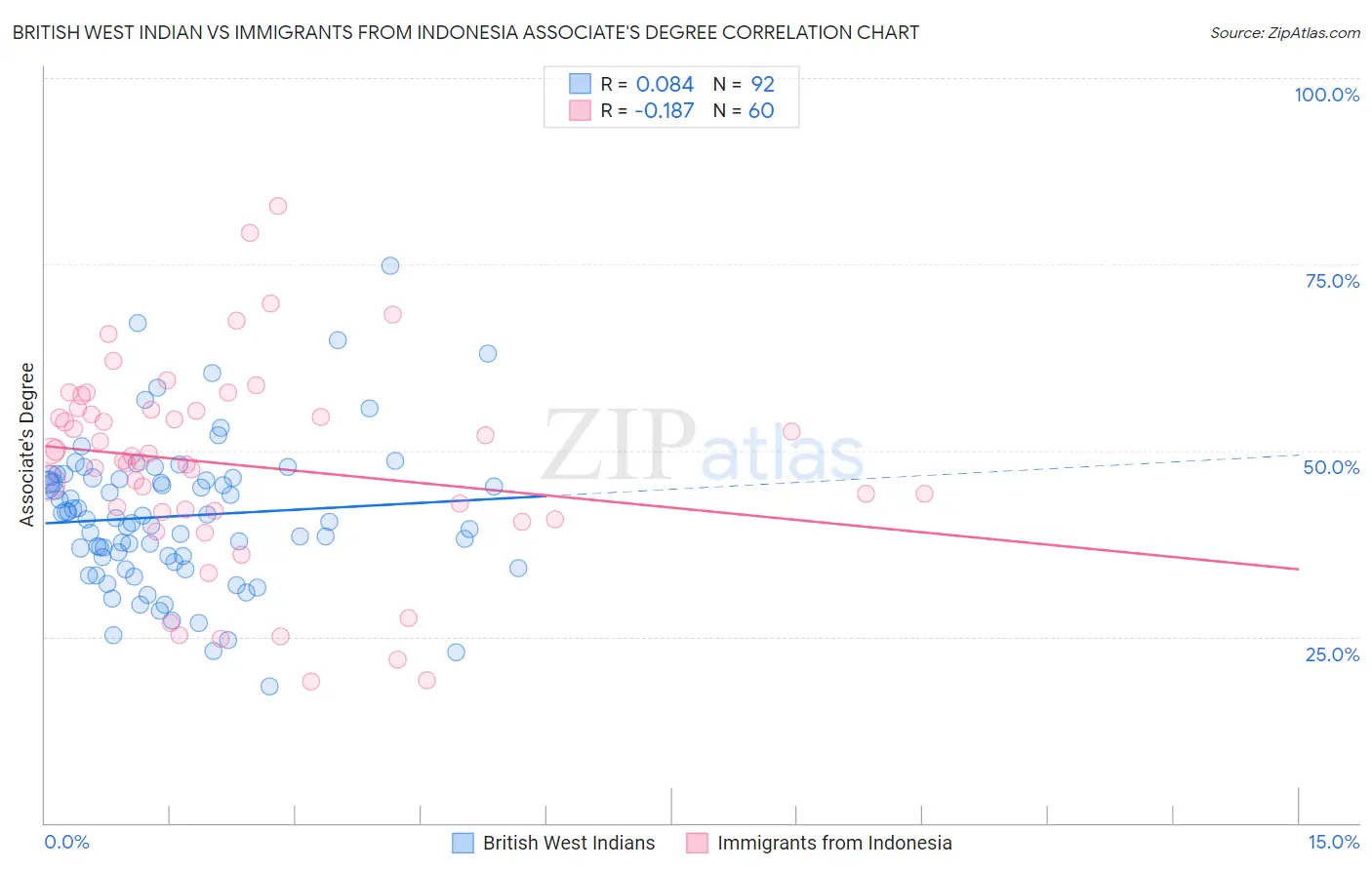 British West Indian vs Immigrants from Indonesia Associate's Degree