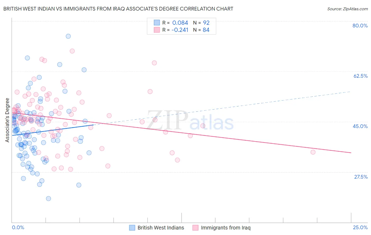 British West Indian vs Immigrants from Iraq Associate's Degree
