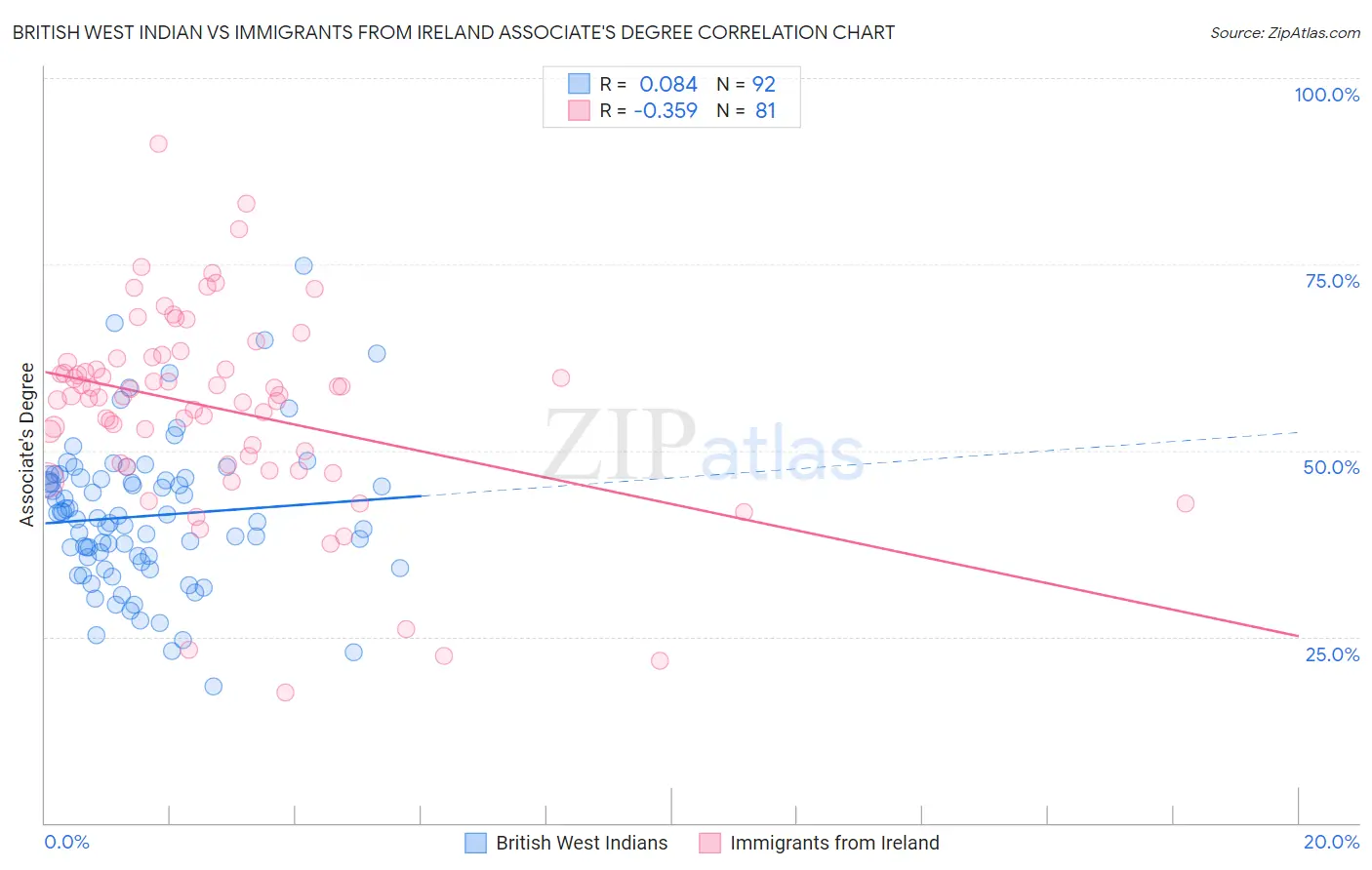 British West Indian vs Immigrants from Ireland Associate's Degree