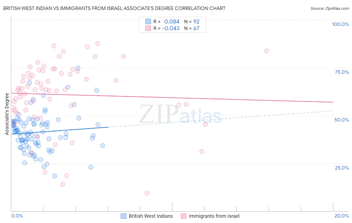 British West Indian vs Immigrants from Israel Associate's Degree