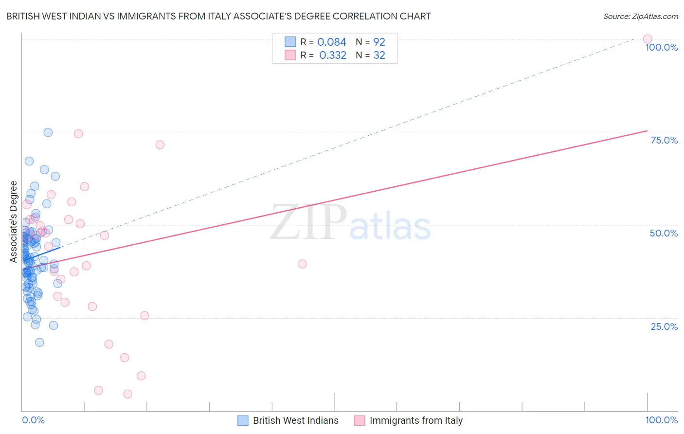 British West Indian vs Immigrants from Italy Associate's Degree