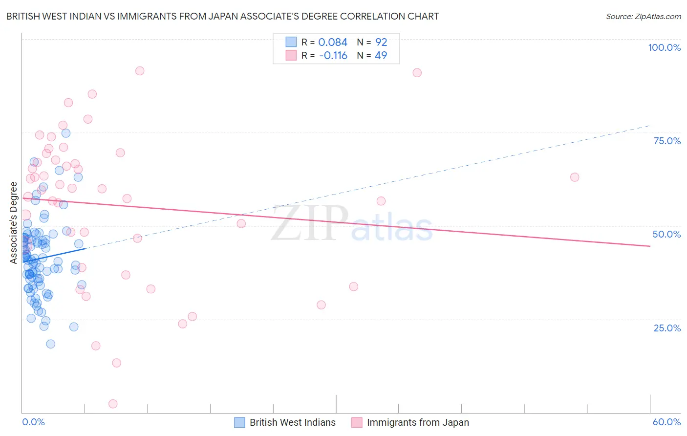 British West Indian vs Immigrants from Japan Associate's Degree