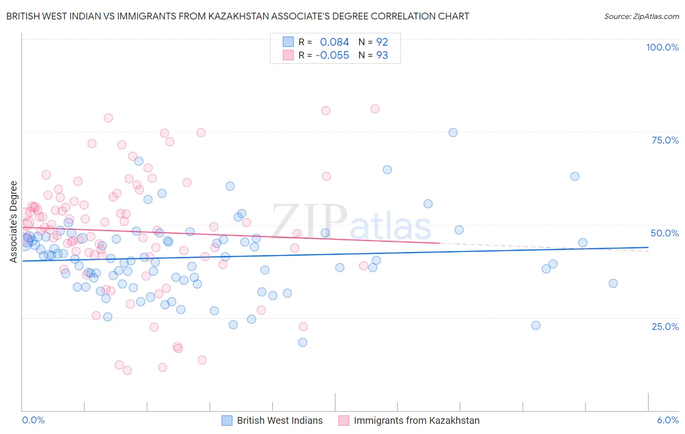 British West Indian vs Immigrants from Kazakhstan Associate's Degree